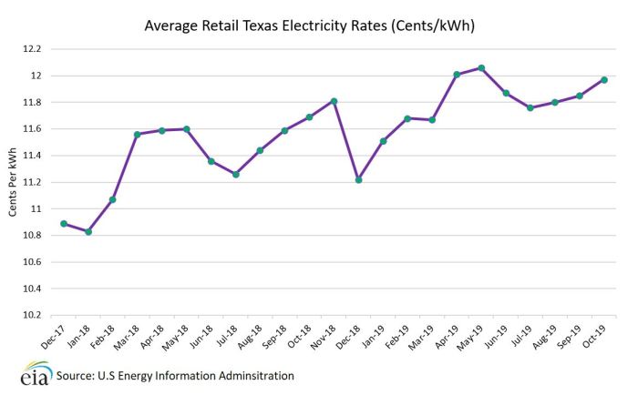 Compare Texas Electricity Rates | Choose Energy®