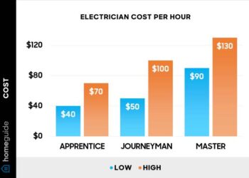Electrician Rates Per Hour at Caitlyn Buvelot blog